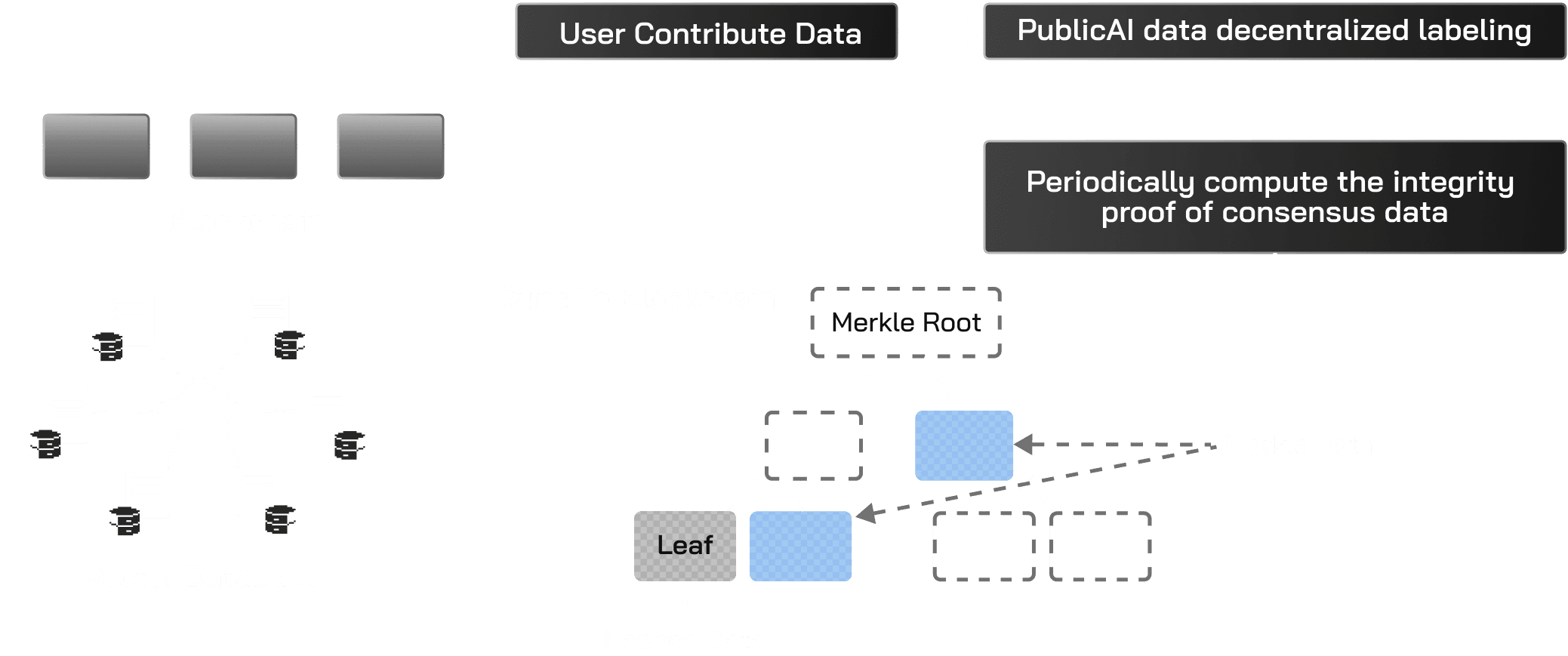 publicai vector database process description picture