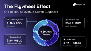 How Buybacks Keep PublicAI Growing Stronger cover picture