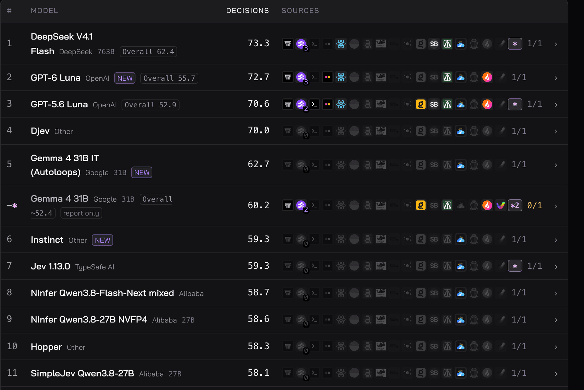 The Decisions ranking on the PublicAI Index